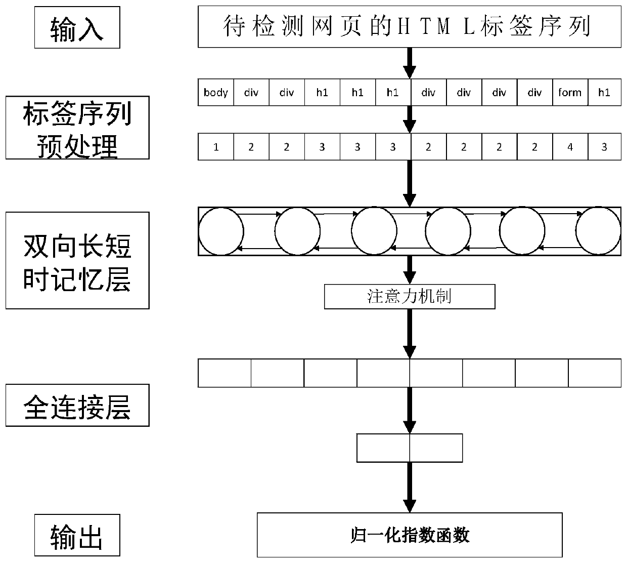 Hierarchical phishing website detection method based on deep learning