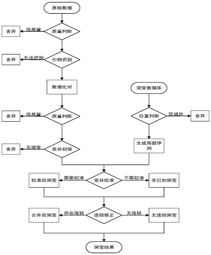 High-throughput sequencing data processing method, processing device, storage medium and processor