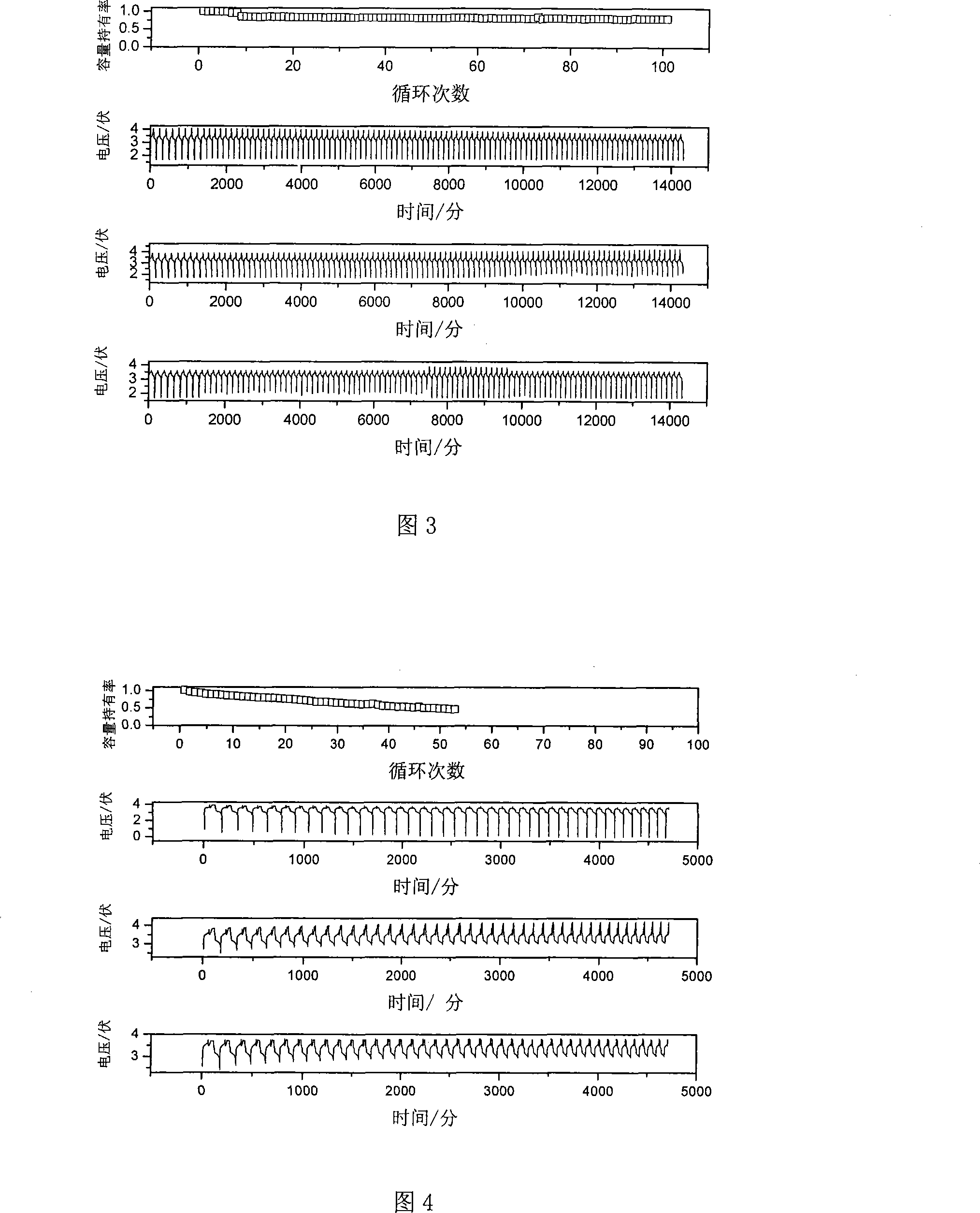 Lithium ion battery negative pole active materials and battery