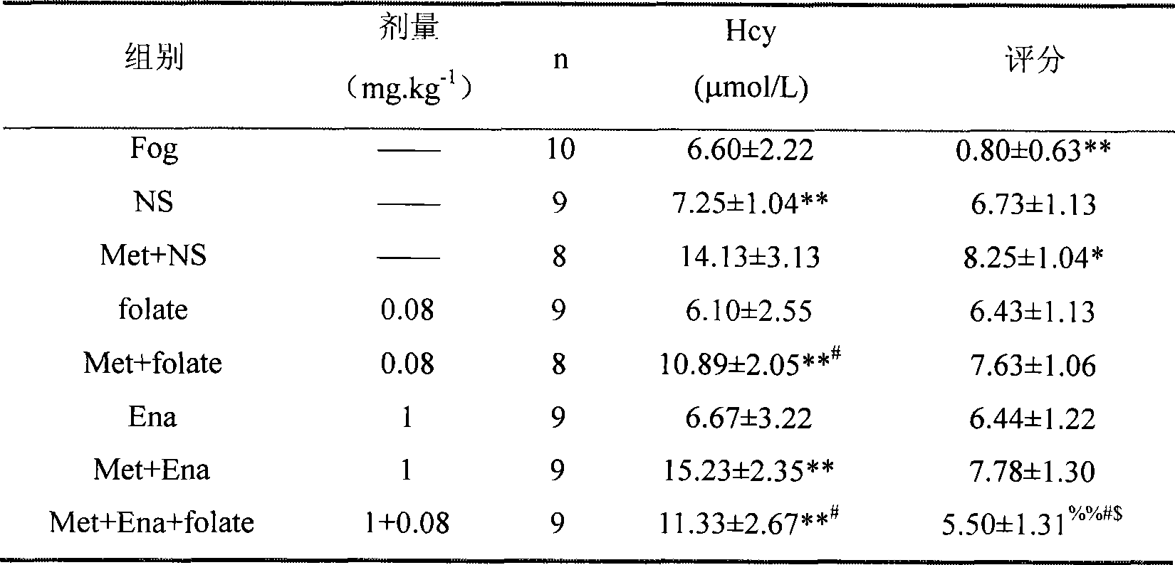 Use of composition containing ACEI in preparing medicine for treating hyperhomocysteinemia injury and related diseases thereof