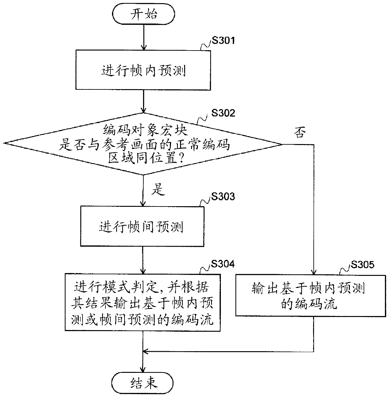 Motion picture coding method and device