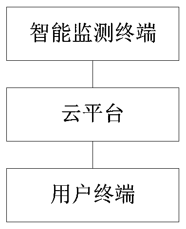 Hospital equipment safety three-dimensional monitoring cloud platform, system and method