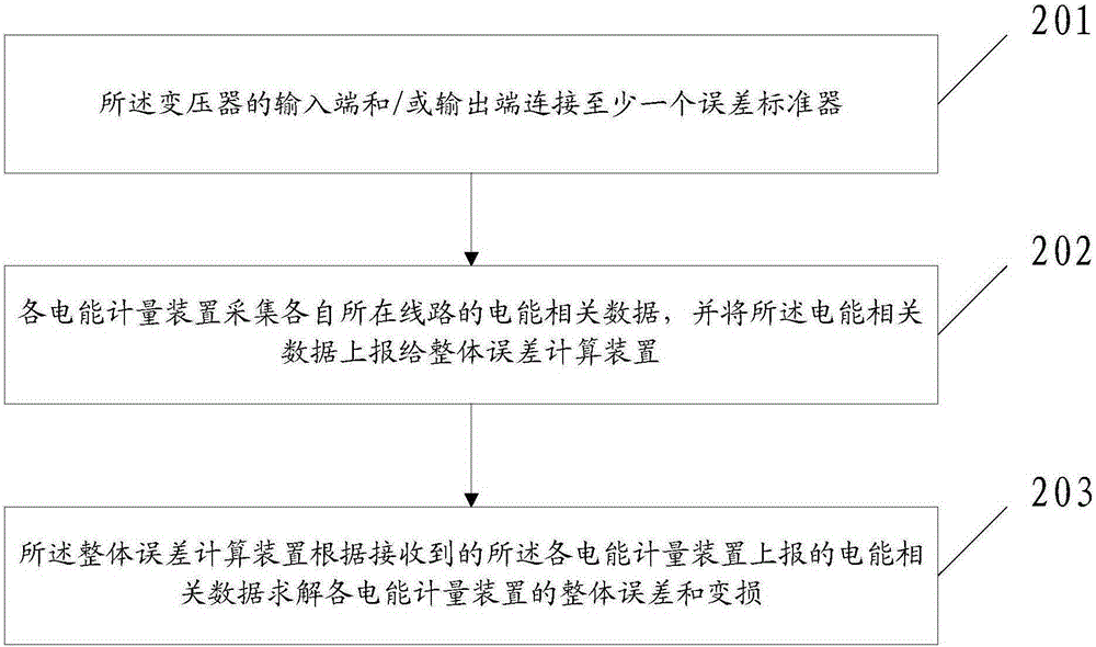 Measurement error and transformer loss self-measurement method and device