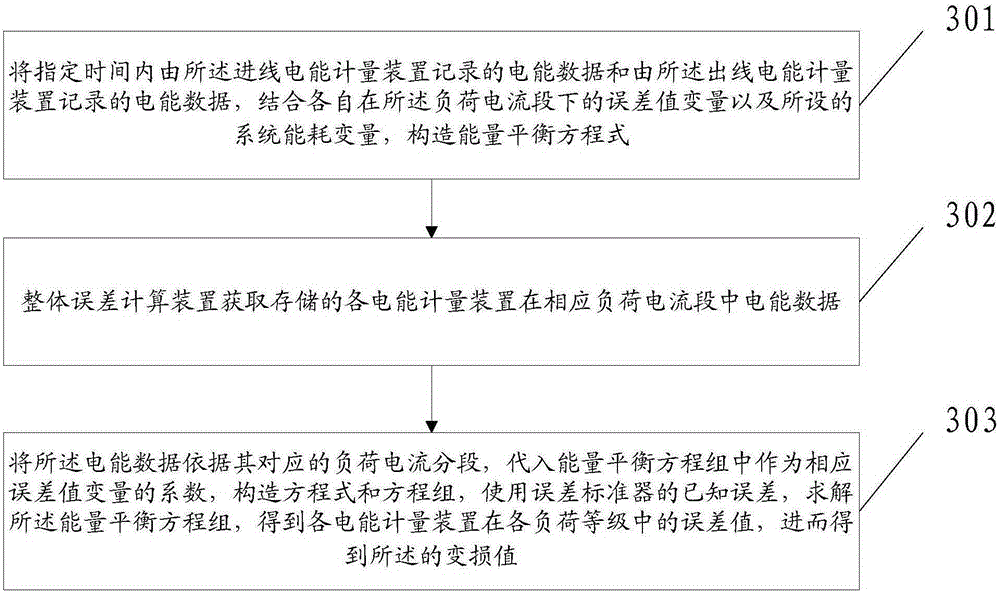 Measurement error and transformer loss self-measurement method and device