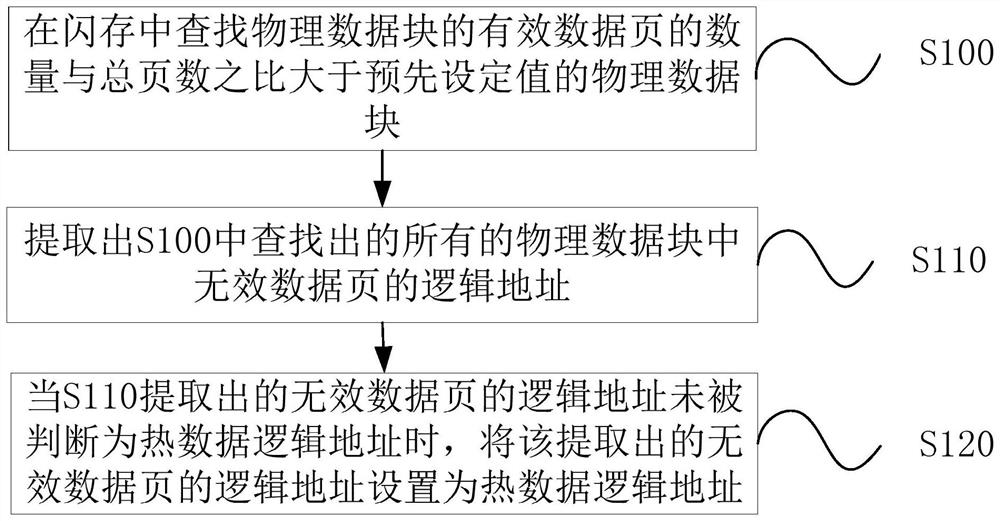 A flash memory hot data identification method