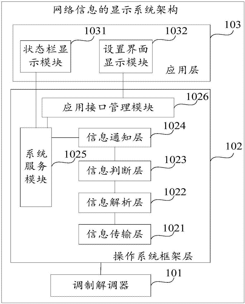 Method and device for network information displaying