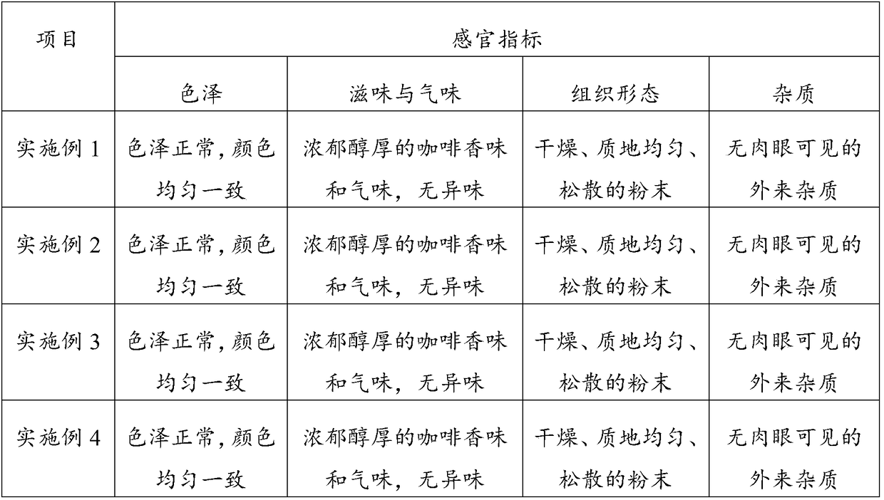 Formula for white coffee and preparation method thereof
