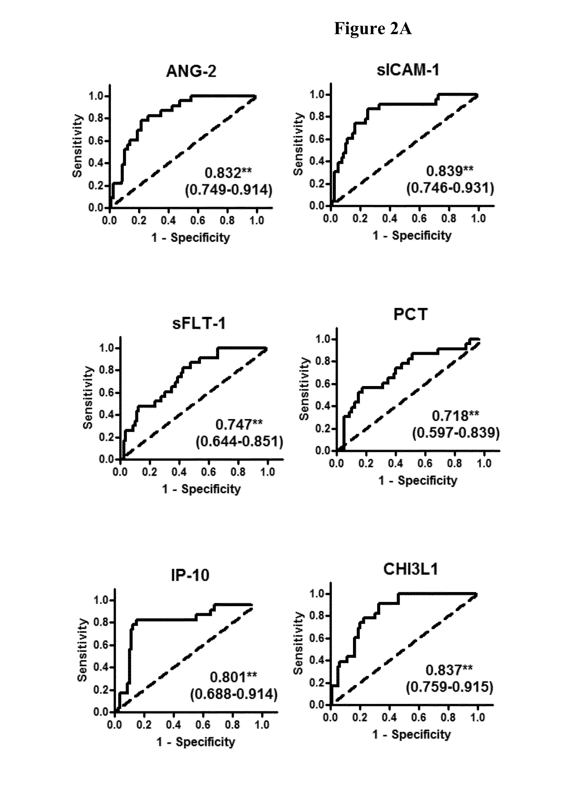 Biomarkers for early determination of a critical or life threatening response to illness and/or treatment response
