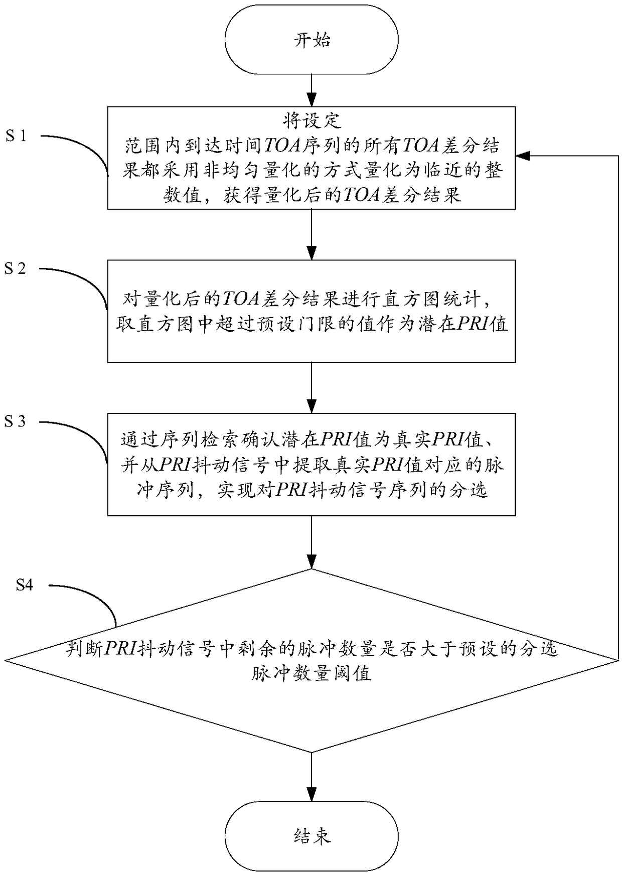 PRI dithering signal sequence difference non-uniform quantization sorting method