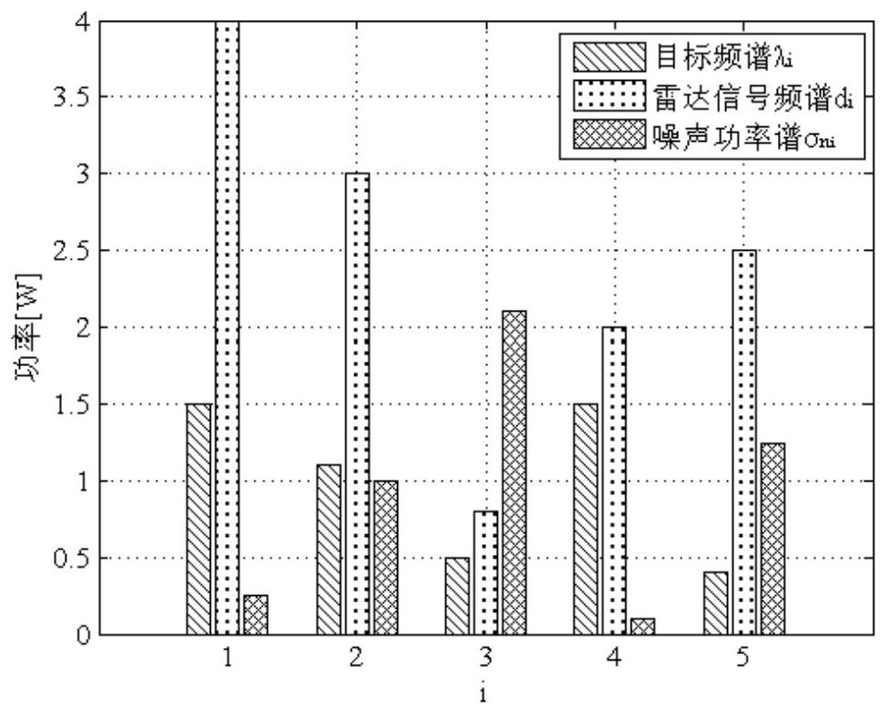 Distributed mimo radar jamming waveform design method based on radio frequency stealth