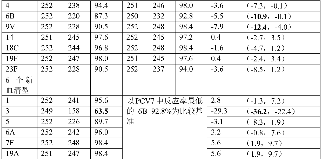 A 13-valent pneumococcal polysaccharide-protein conjugate composition and its preparation method and application