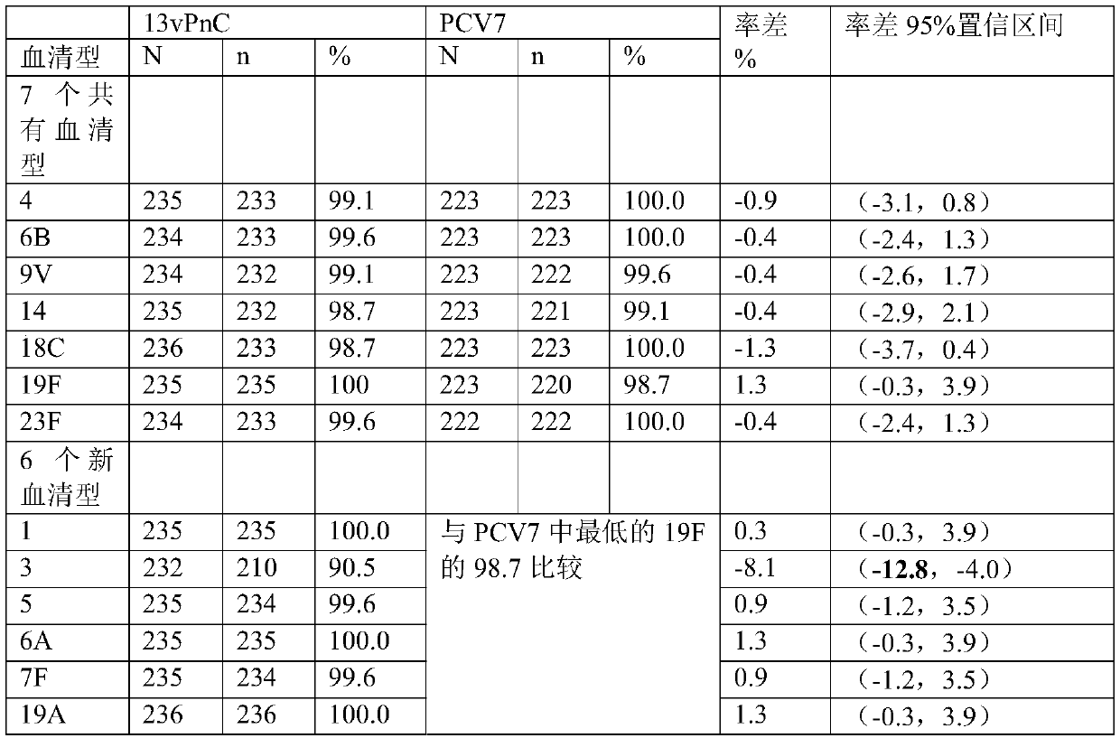 A 13-valent pneumococcal polysaccharide-protein conjugate composition and its preparation method and application