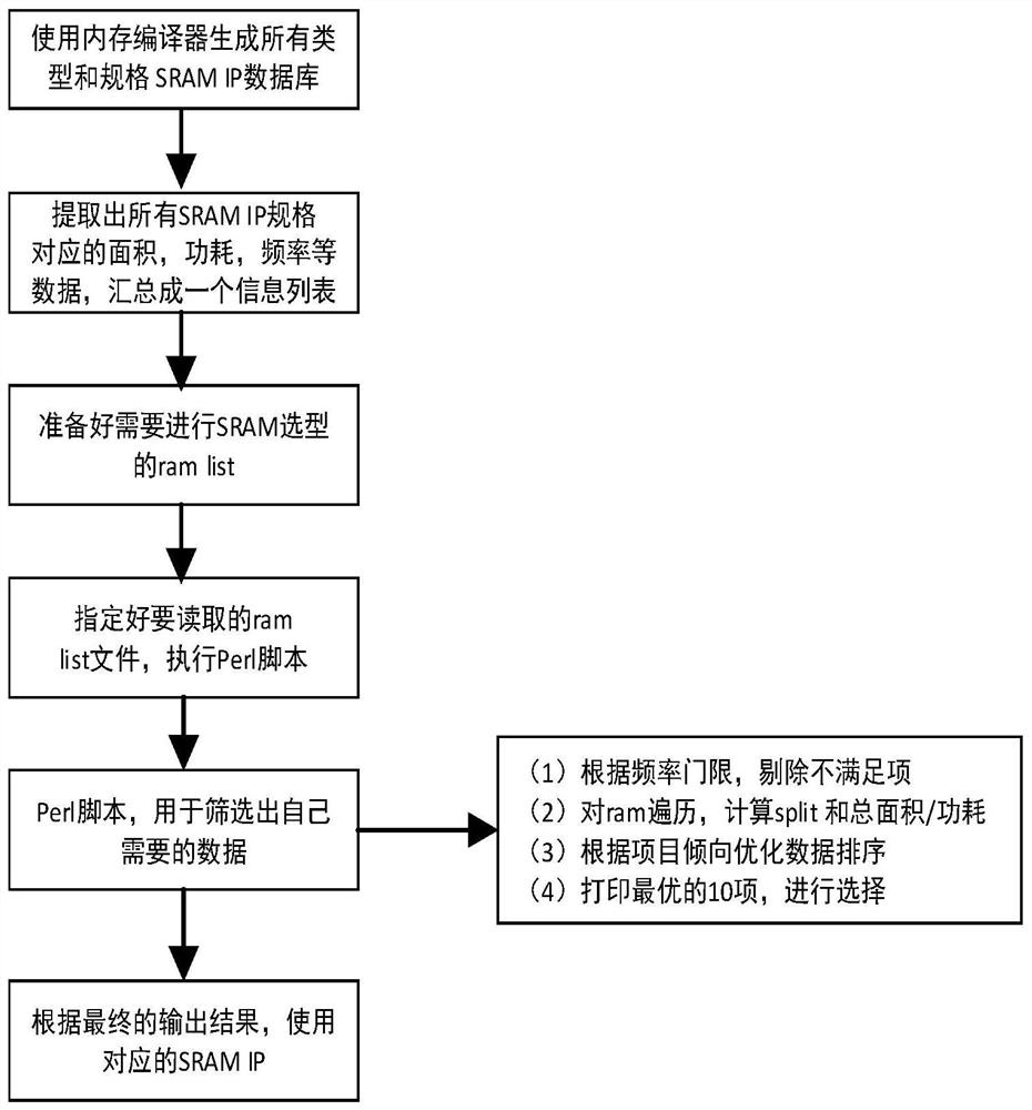 Optimal selection method of SRAM IP