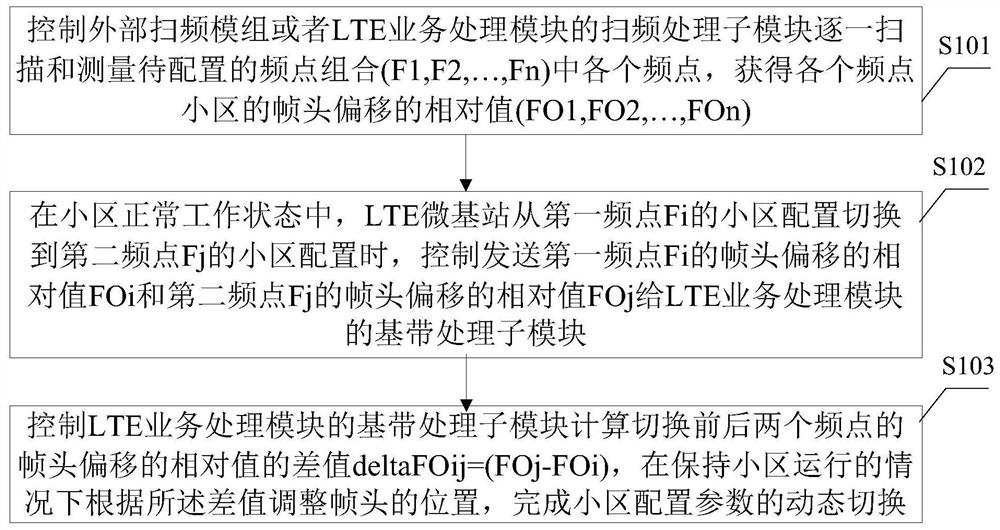 LTE micro base station and cell parameter switching method thereof