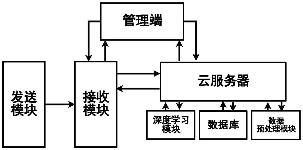 A deep learning identification system and method based on wireless network channel state information