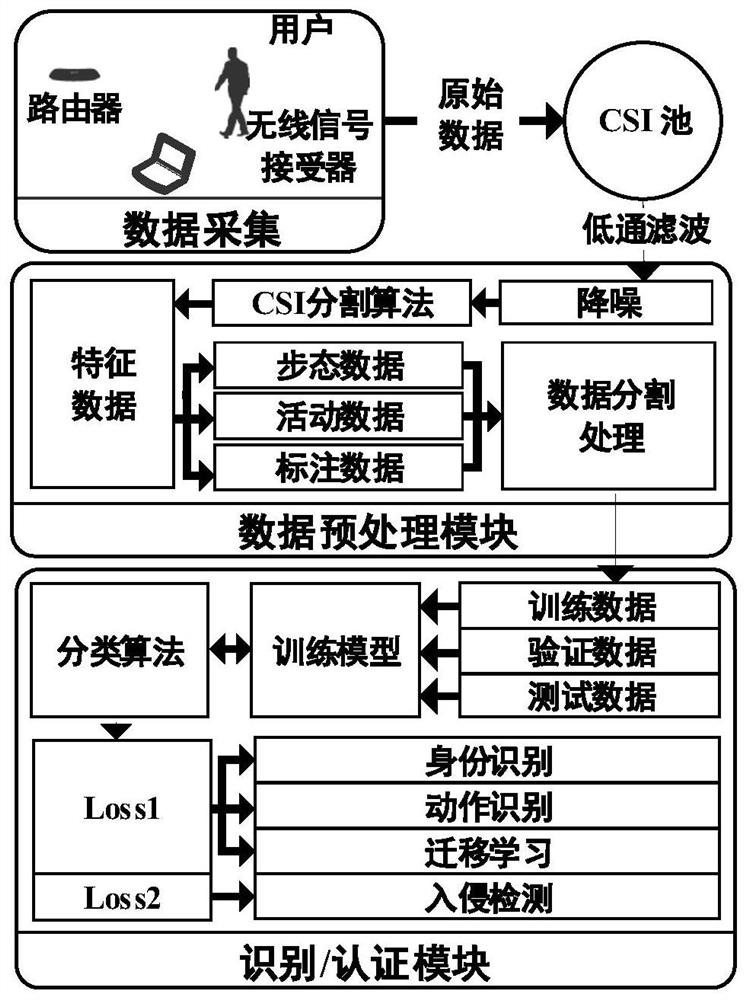 A deep learning identification system and method based on wireless network channel state information