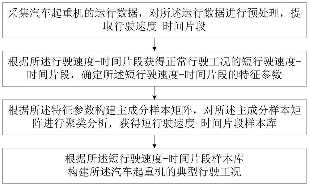 Typical driving condition construction method of automobile crane