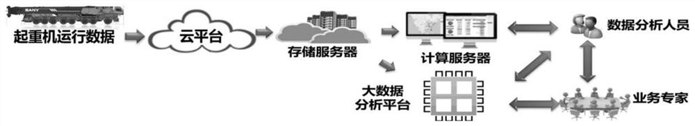 Typical driving condition construction method of automobile crane