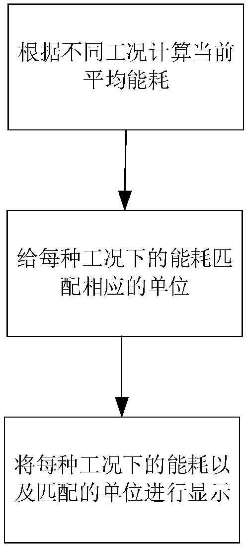 Average energy consumption and instantaneous energy consumption display methods and devices of fuel cell automobile