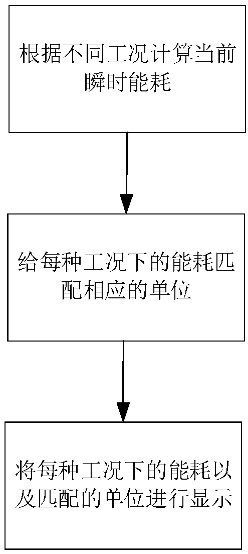 Average energy consumption and instantaneous energy consumption display methods and devices of fuel cell automobile