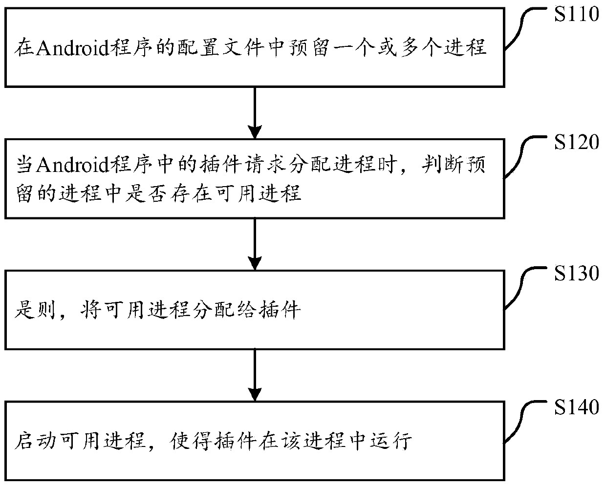 Process management method and device in an android program