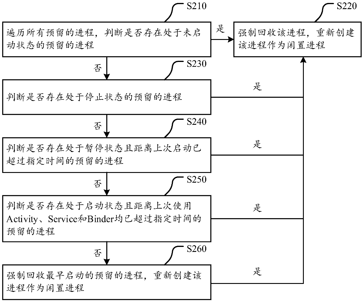 Process management method and device in an android program