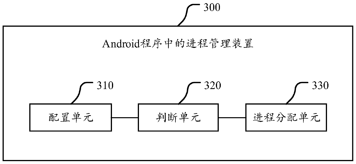 Process management method and device in an android program