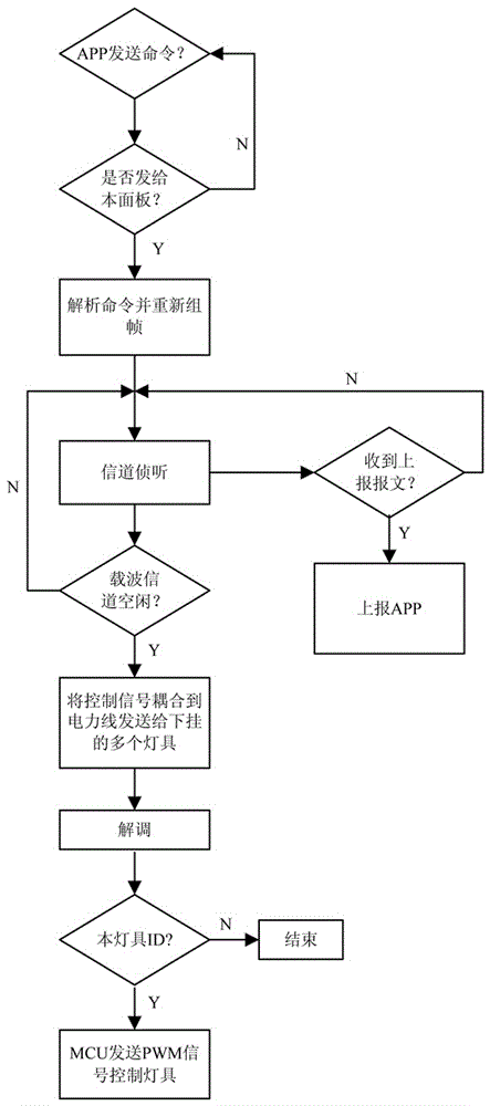 A Control Method of Panel and Lamp Based on Closed Carrier Technology