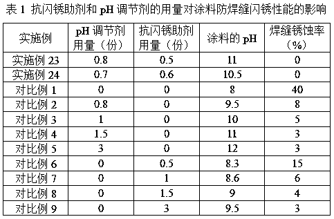 PH regulator, water-based steel structure anticorrosive coating containing the pH regulator and capable of preventing weld joint flash rust and preparation method