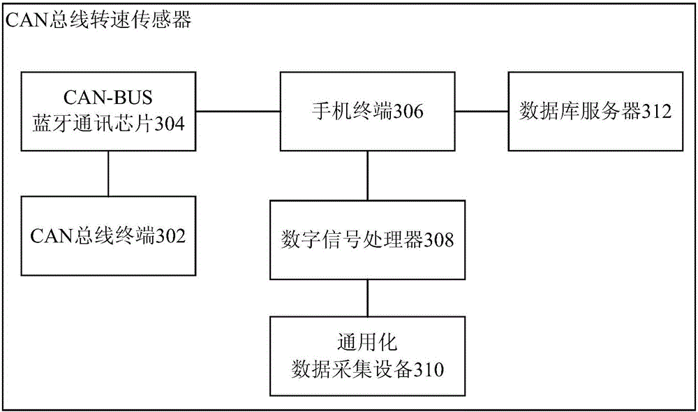 CAN-bus rotating speed sensor and data processing method based on CAN bus