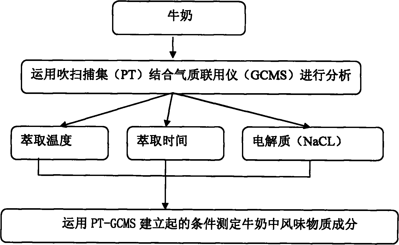 Method for detecting components of flavor substance in milk