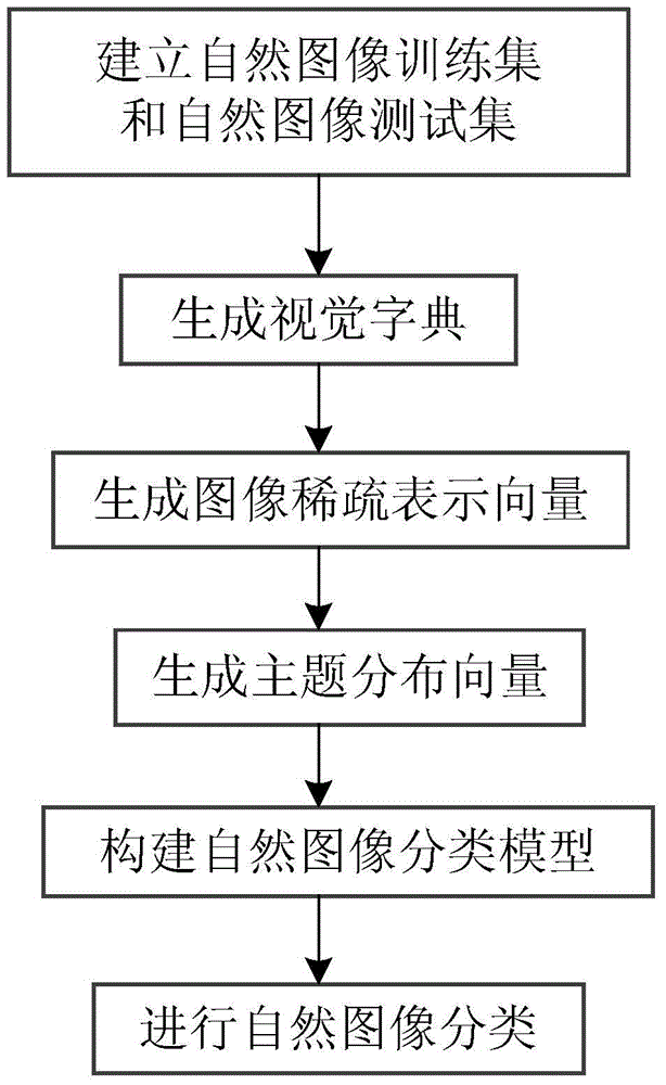 Image Classification Method Based on Supervised Shared Component Topic Model