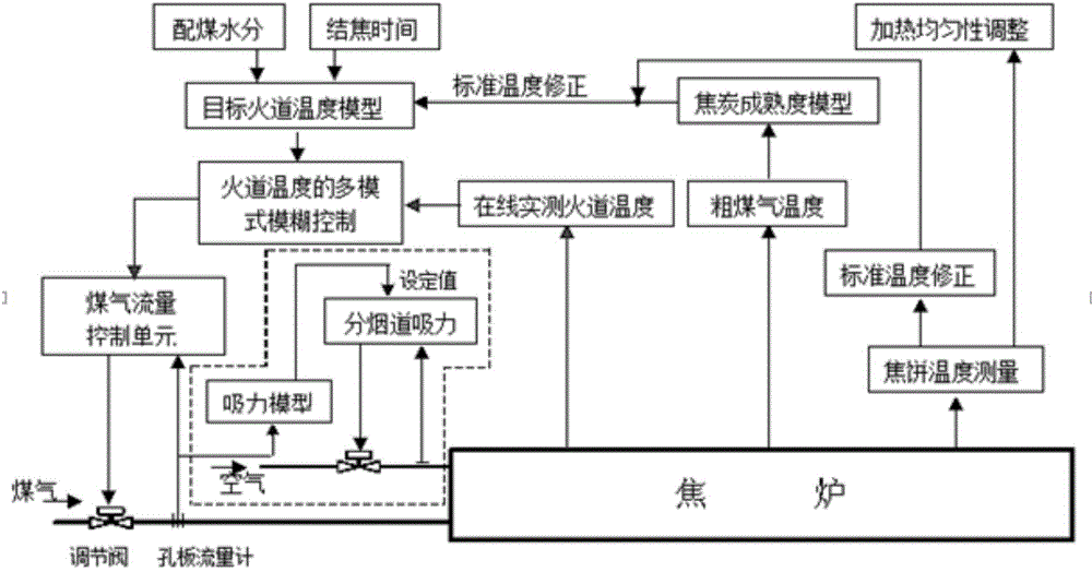 Control system and method for reducing oxynitride in coke oven waste gas