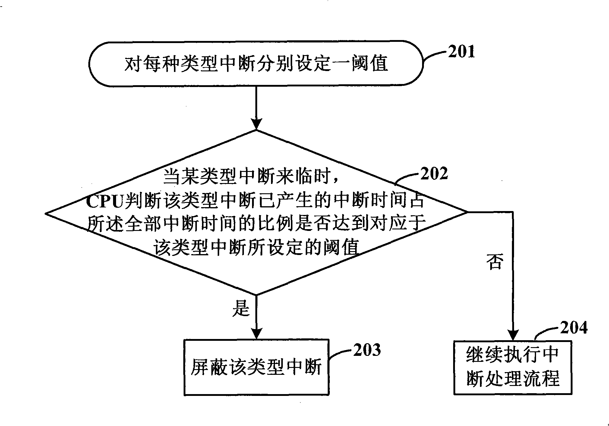 Method for real-time operating system to avoid interrupt occupying excess CPU resources