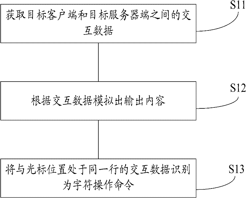 Character operating command identification method and device