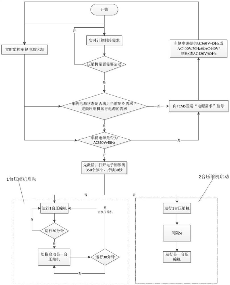 Multi-stage refrigeration control method of railway vehicle air conditioning unit