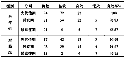 Chronic renal failure treatment traditional Chinese medicine preparation and preparation method thereof