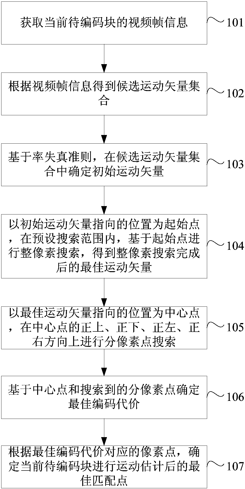 Motion estimation method and device in video encoding, electronic equipment and storage medium