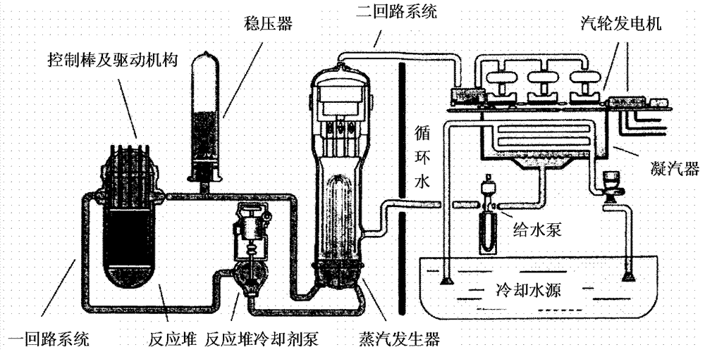 Modeling method specific to third generation pressurized water reactor nuclear power generating unit
