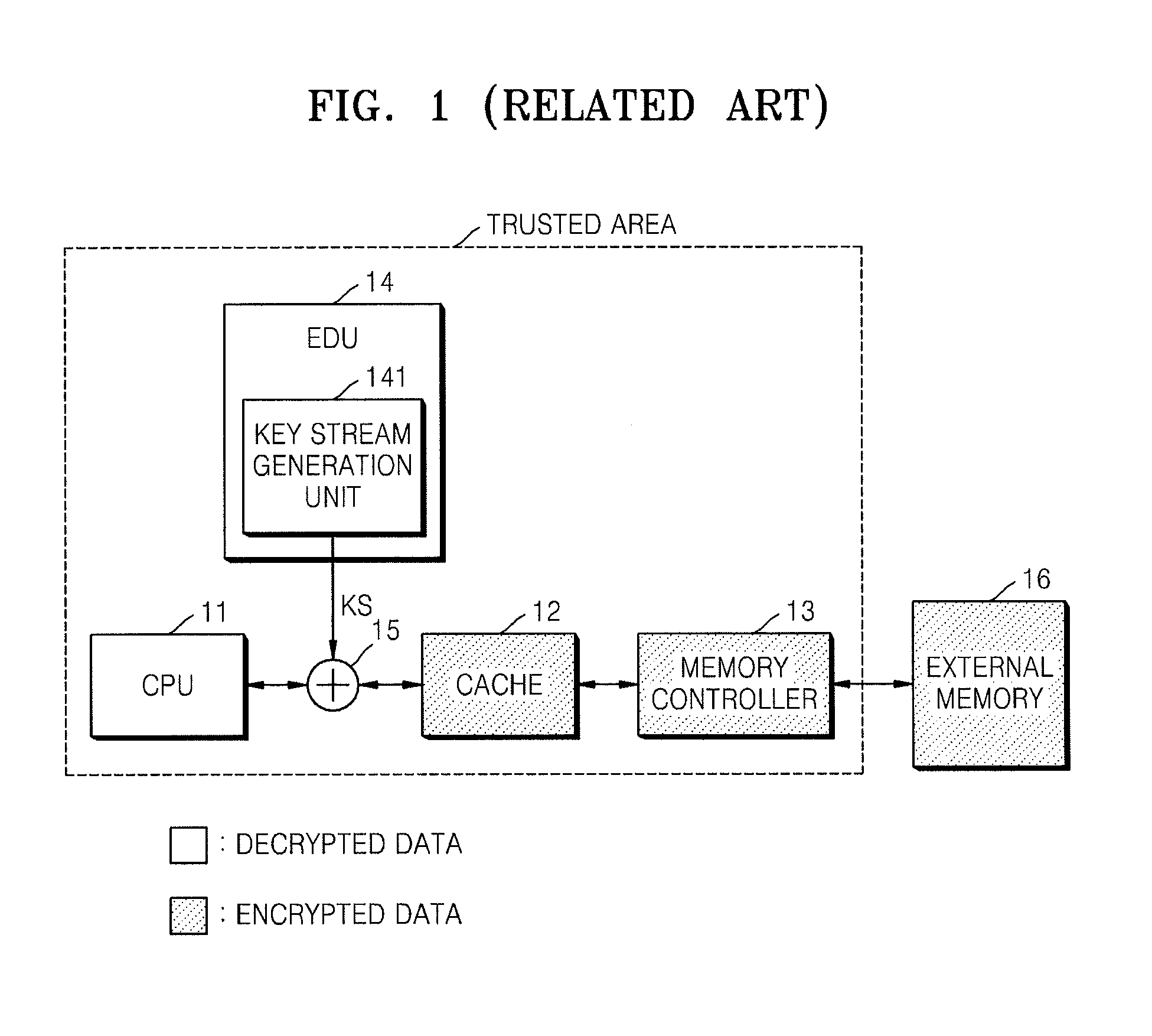 Methods of encrypting and decrypting data and bus system using the methods