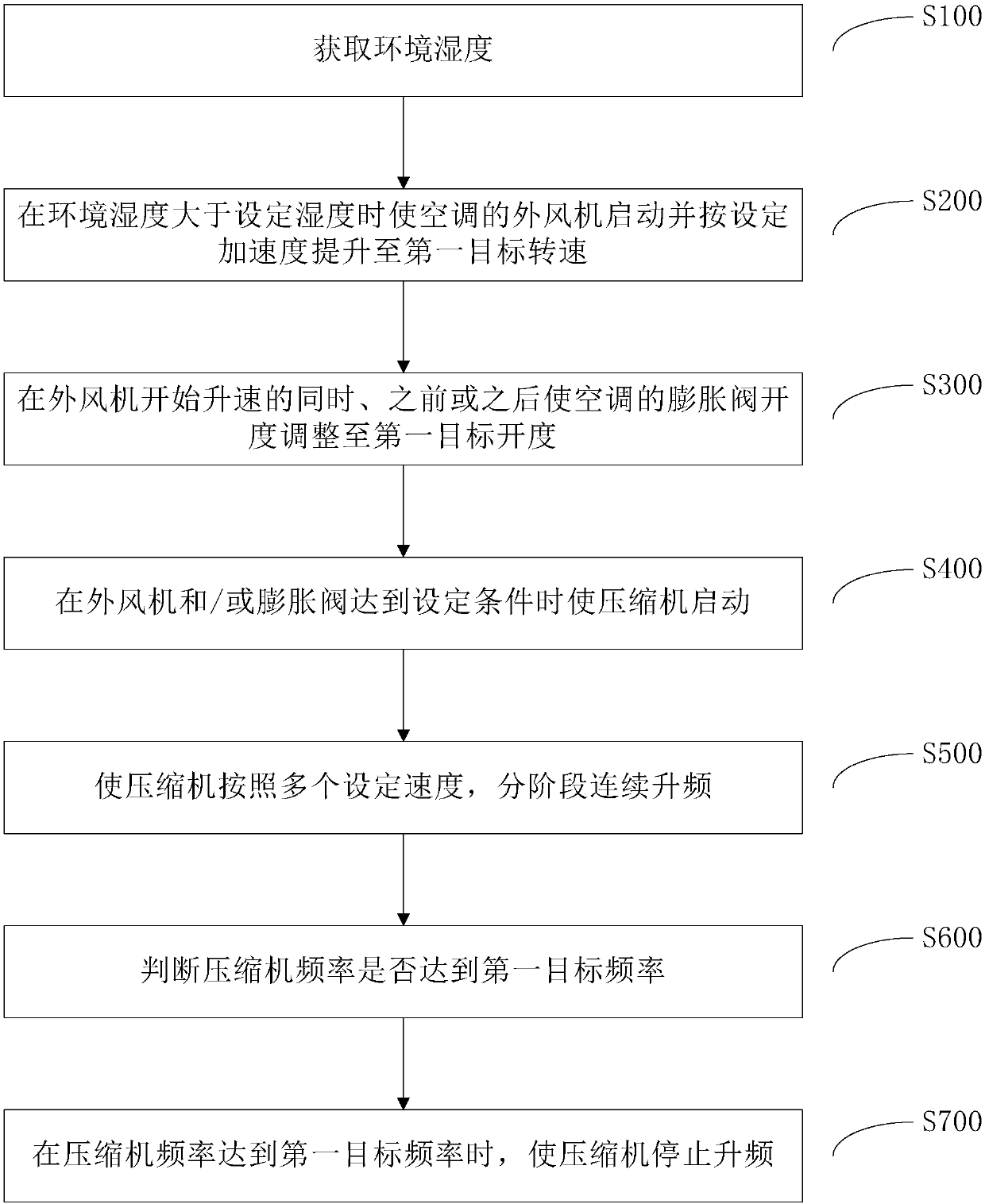 Control method and system for air conditioner under high-humidity heating working condition