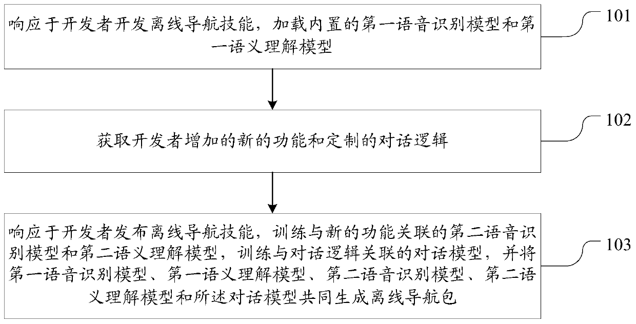 Offline navigation customization and implementation method and device