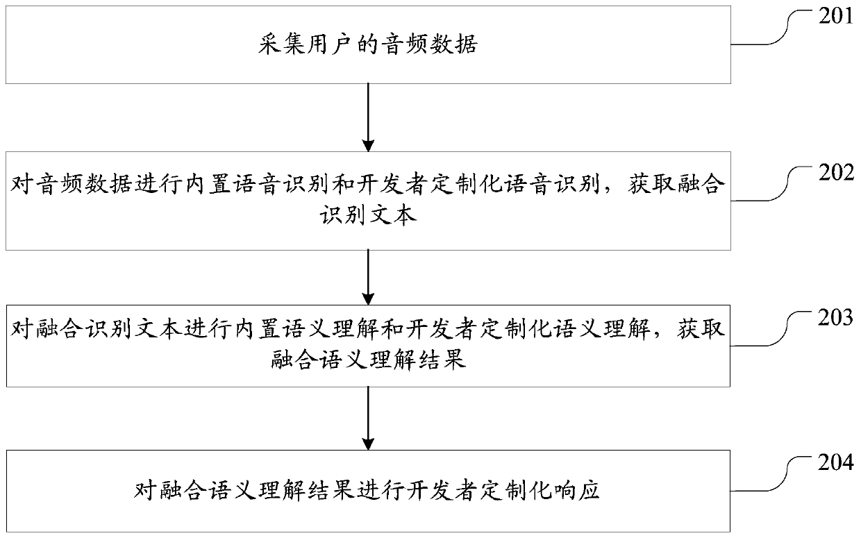 Offline navigation customization and implementation method and device