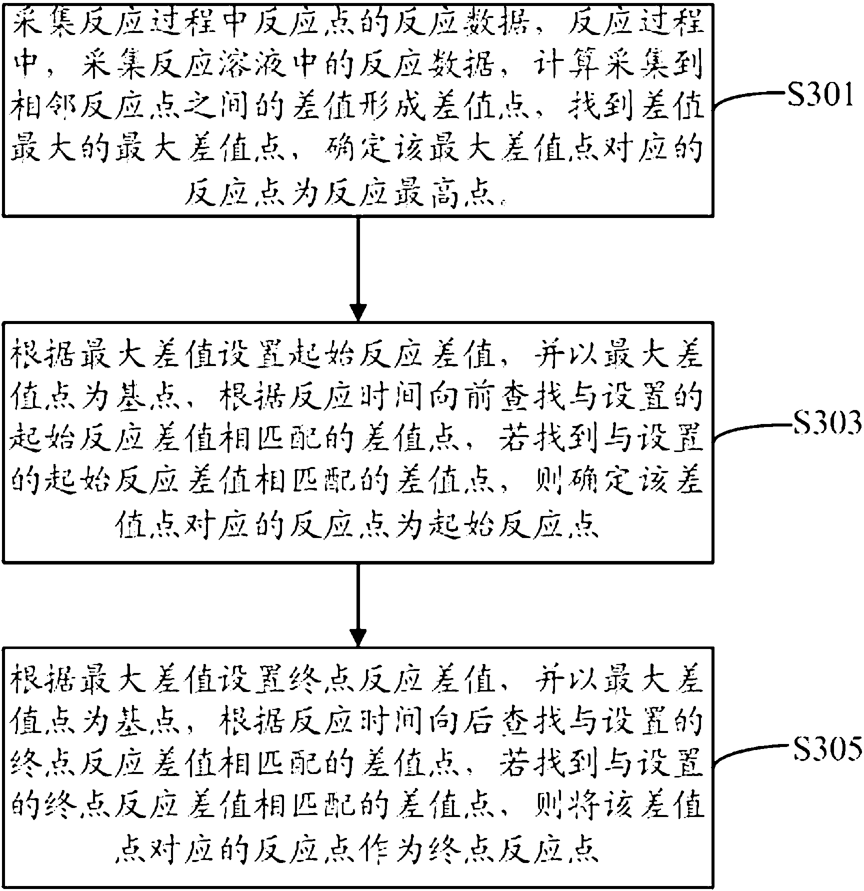 Measurement and analysis method for coagulation analyzer, and coagulation analyzer