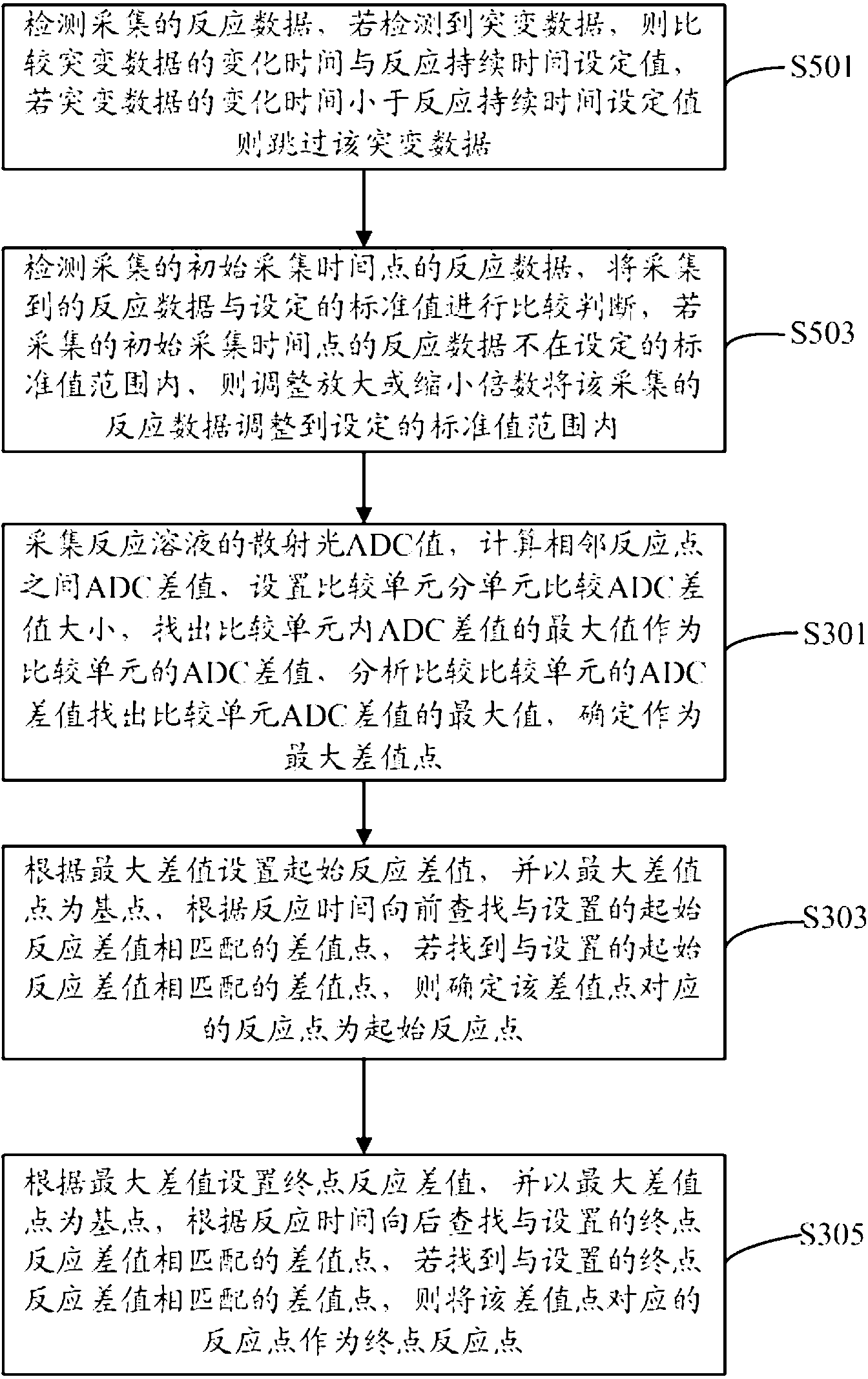 Measurement and analysis method for coagulation analyzer, and coagulation analyzer
