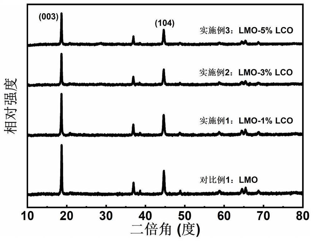 A linkage modified lithium-rich manganese-based positive electrode material and preparation method thereof