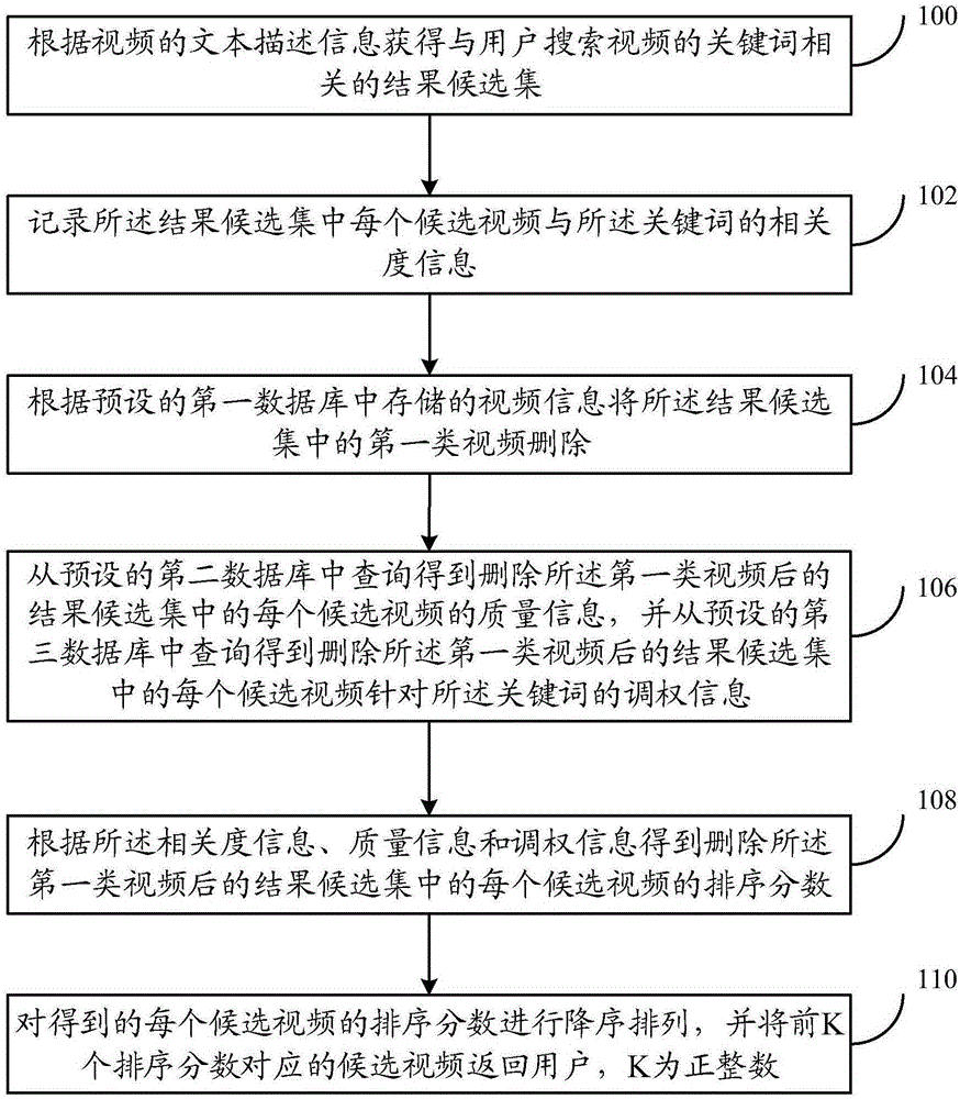 Method and system for ranking video retrieval