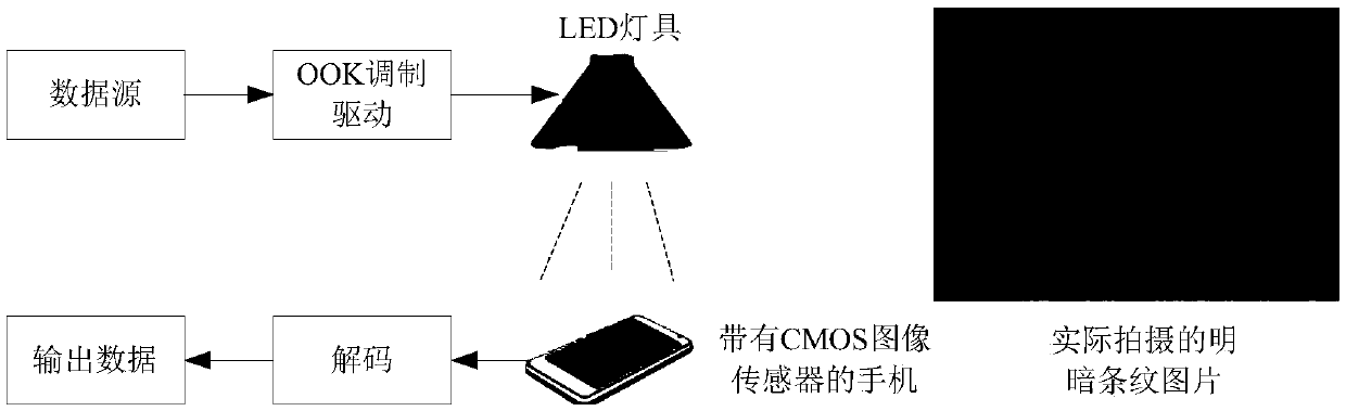 Visible camera communication system employing LED lamp MIMO array configuration