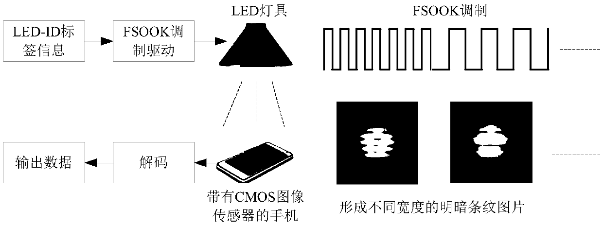 Visible camera communication system employing LED lamp MIMO array configuration