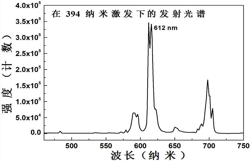 Red bismuth phosphate fluorescent material, preparation method and application thereof
